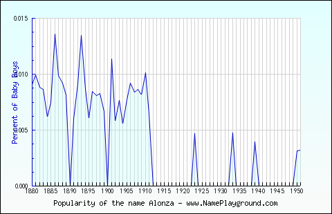 Line chart