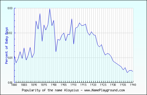 Line chart