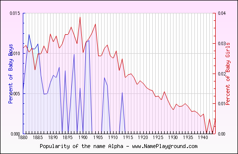 Line chart