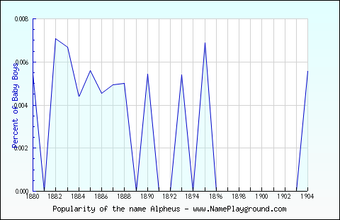 Line chart