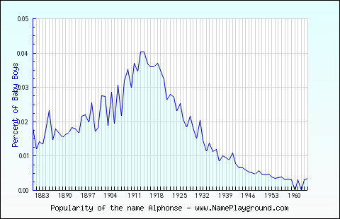 Line chart