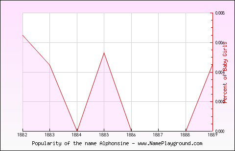 Line chart