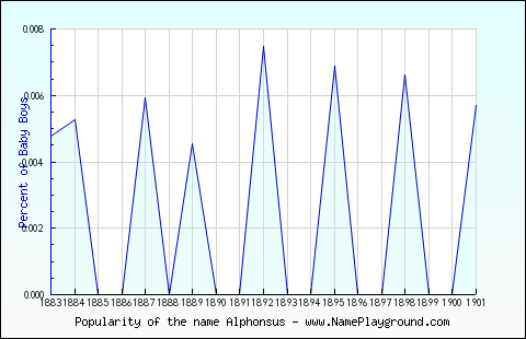 Line chart