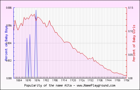 Line chart