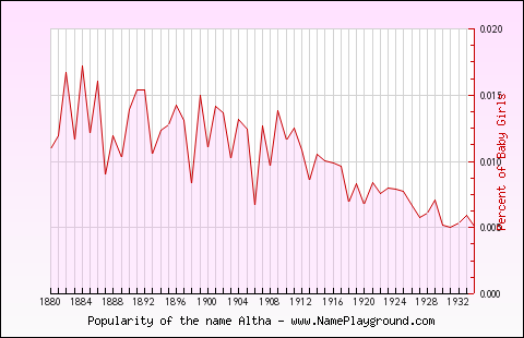 Line chart