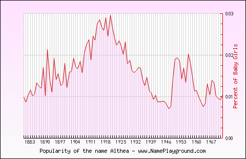 Line chart