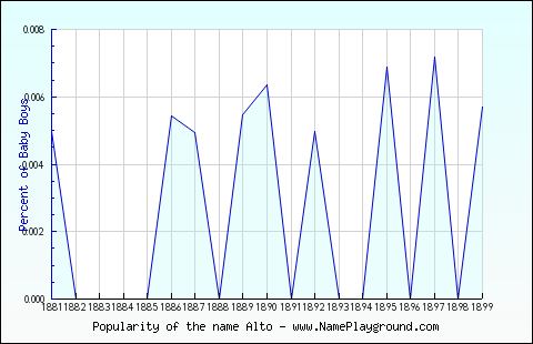 Line chart