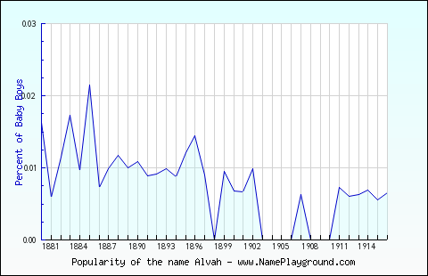 Line chart