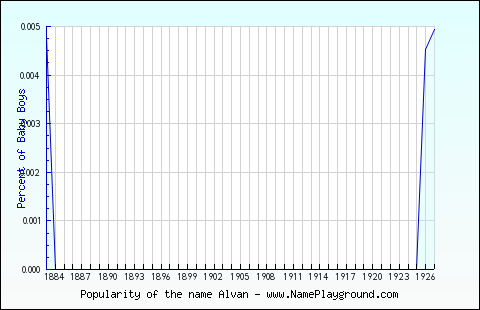 Line chart