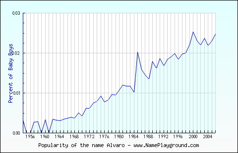 Line chart