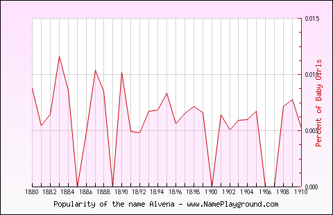 Line chart