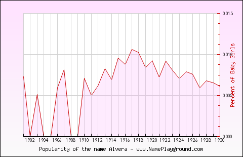 Line chart