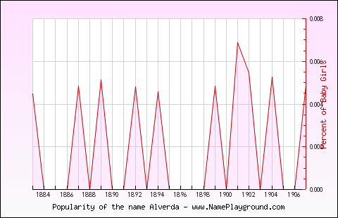 Line chart