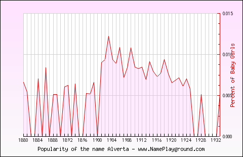 Line chart