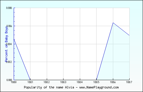 Line chart