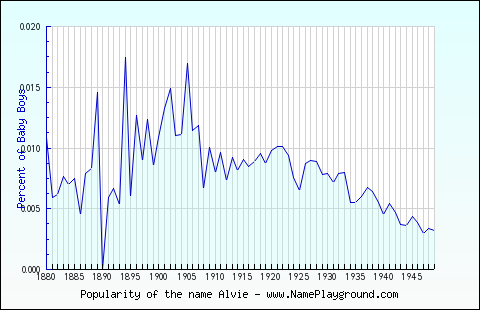 Line chart