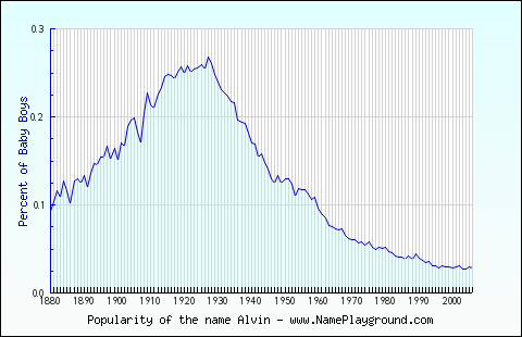 Line chart