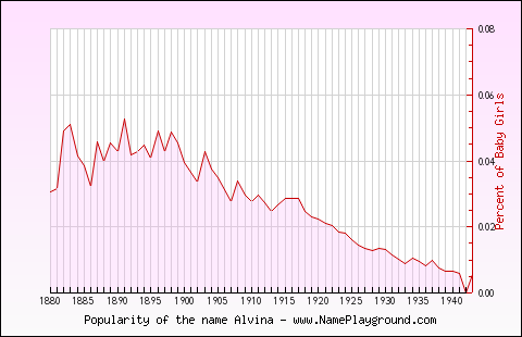 Line chart