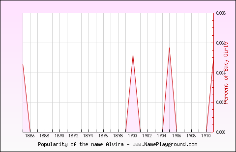 Line chart