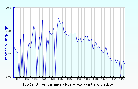 Line chart