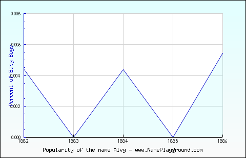 Line chart