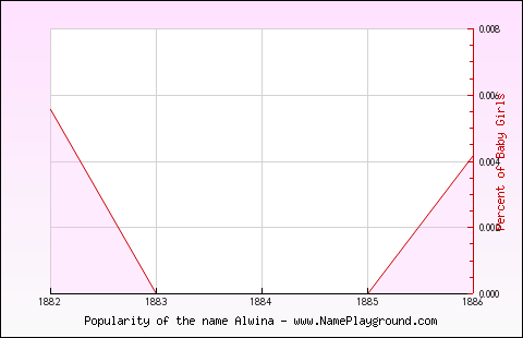 Line chart