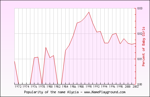 Line chart