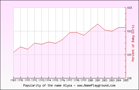 Line chart