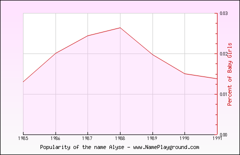 Line chart