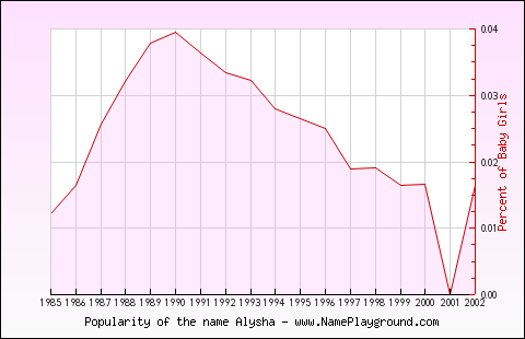 Line chart