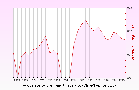 Line chart