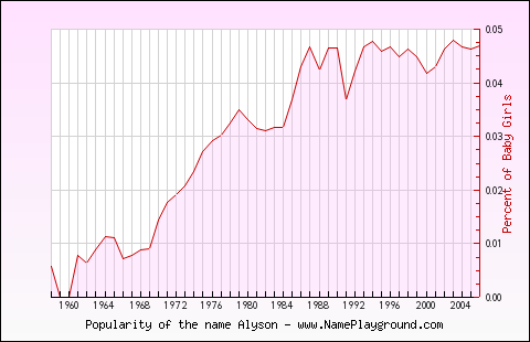 Line chart