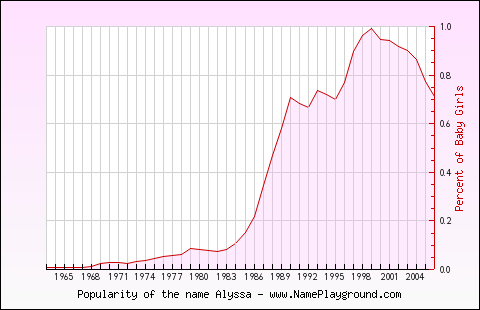 Line chart