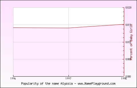 Line chart