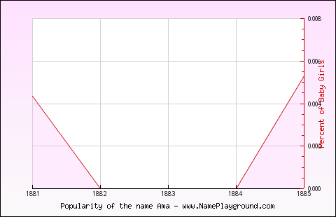 Line chart