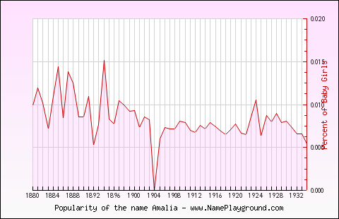 Line chart