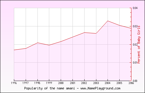 Line chart