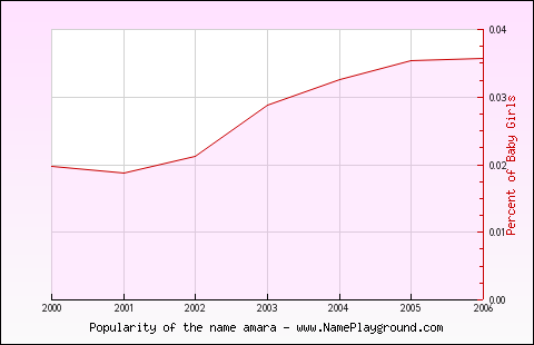 Line chart