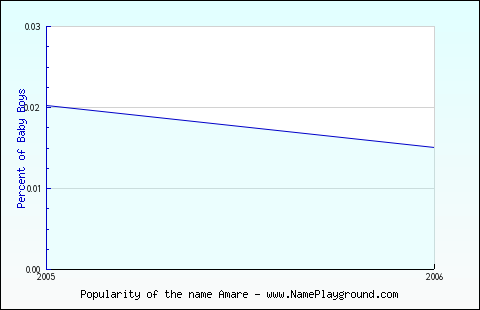 Line chart