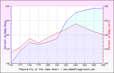 Line chart