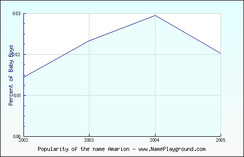 Line chart