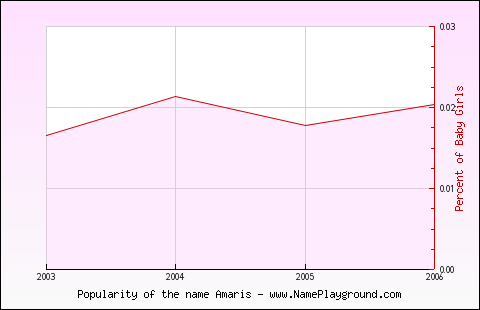 Line chart