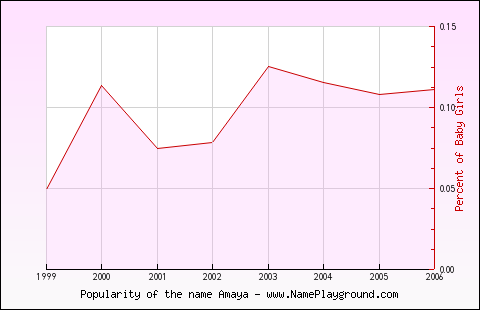 Line chart