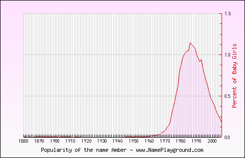 Line chart