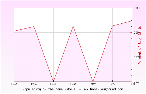 Line chart