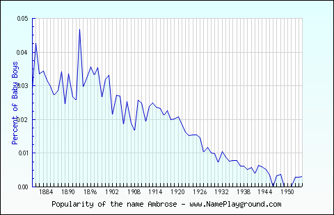 Line chart