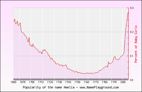 Line chart