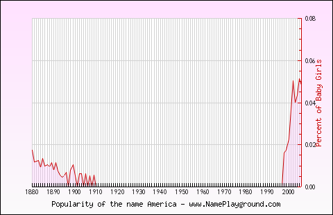 Line chart