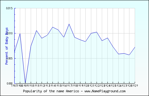 Line chart