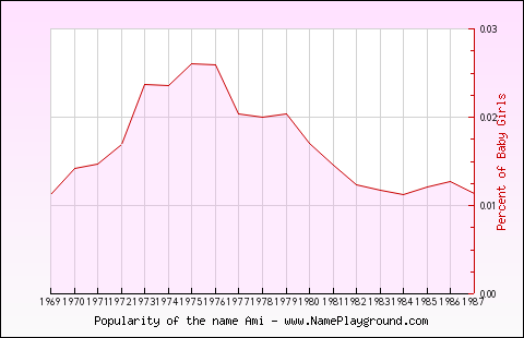 Line chart